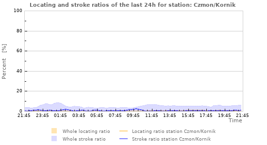 Graphs: Locating and stroke ratios