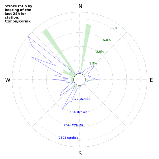 Graphs: Stroke ratio by bearing