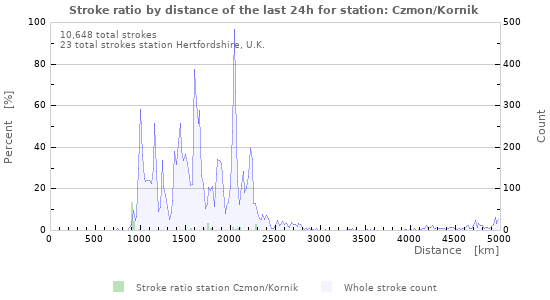 Graphs: Stroke ratio by distance