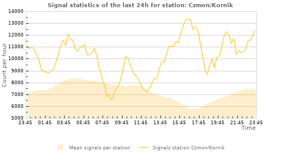 Graphs: Signal statistics