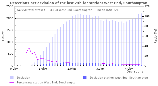 Graphs: Detections per deviation