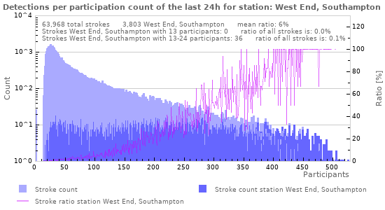 Graphs: Detections per participation count