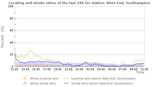 Graphs: Locating and stroke ratios