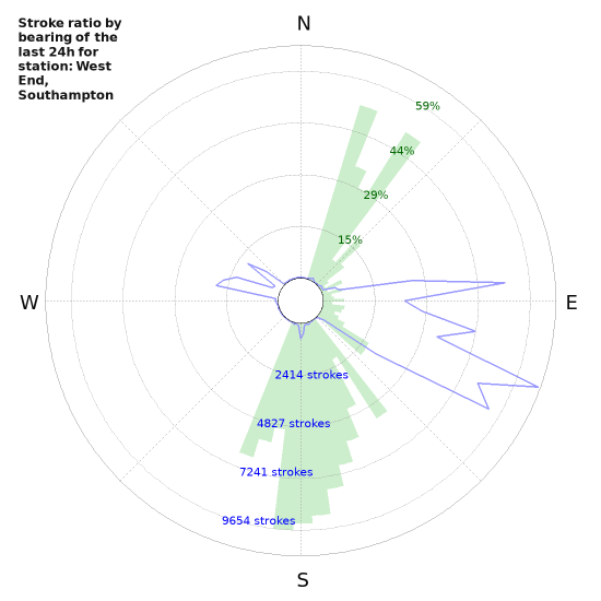 Graphs: Stroke ratio by bearing
