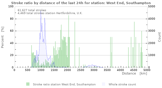 Graphs: Stroke ratio by distance