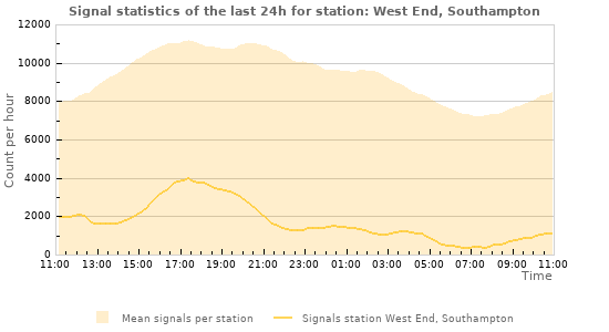 Graphs: Signal statistics