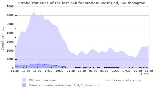 Graphs: Stroke statistics