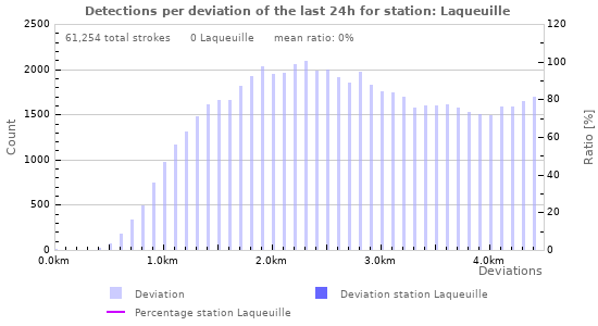 Graphs: Detections per deviation