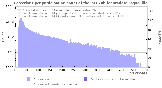 Graphs: Detections per participation count