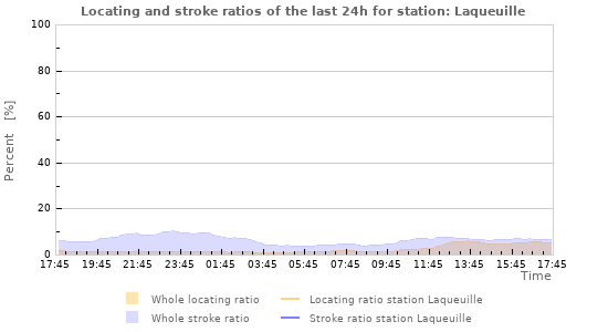 Graphs: Locating and stroke ratios