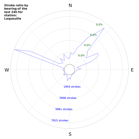 Graphs: Stroke ratio by bearing
