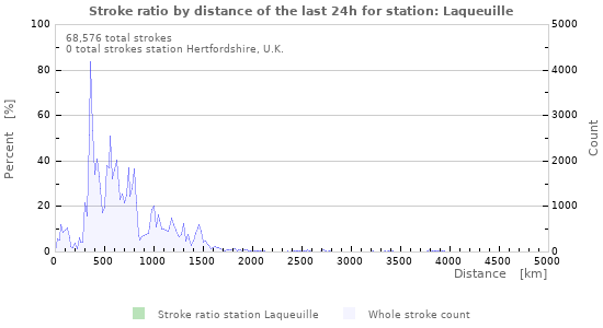 Graphs: Stroke ratio by distance