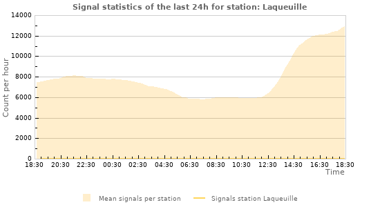 Graphs: Signal statistics