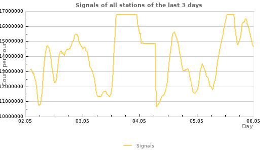 Graphs