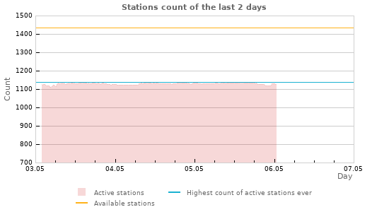 Graphs: Stations count