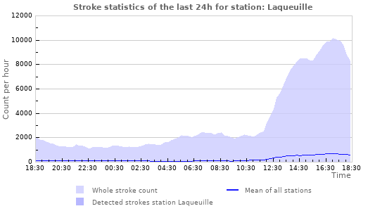 Graphs: Stroke statistics