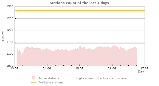 Graphs: Stations count