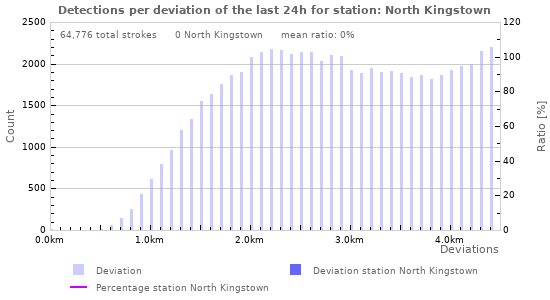 Graphs: Detections per deviation