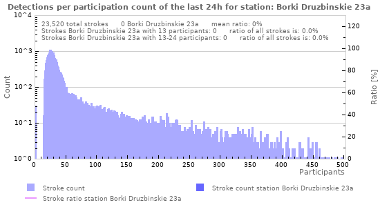 Graphs: Detections per participation count