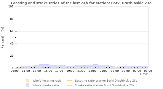 Graphs: Locating and stroke ratios