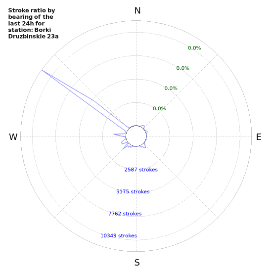 Graphs: Stroke ratio by bearing