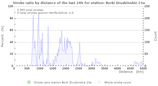 Graphs: Stroke ratio by distance