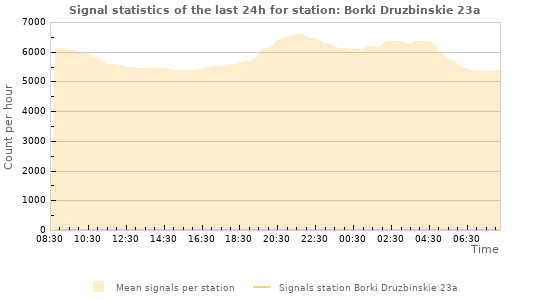 Graphs: Signal statistics