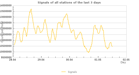 Graphs