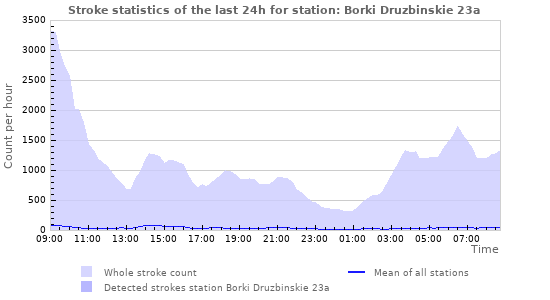 Graphs: Stroke statistics