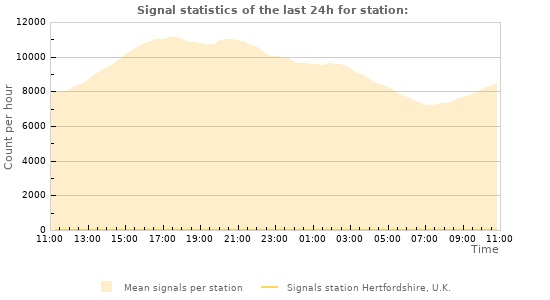 Graphs: Signal statistics