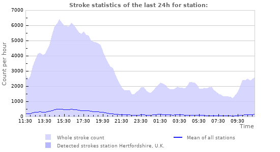 Graphs: Stroke statistics
