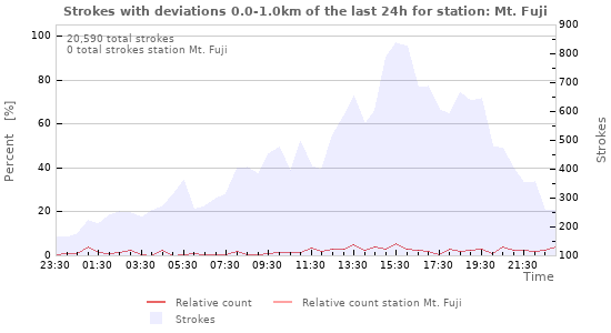 Graphs
