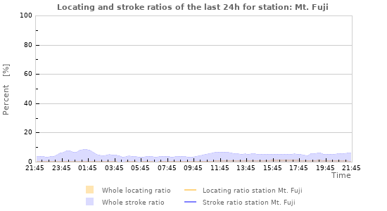 Graphs: Locating and stroke ratios