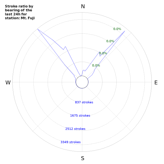 Graphs: Stroke ratio by bearing