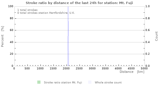 Graphs: Stroke ratio by distance