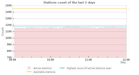 Graphs: Stations count