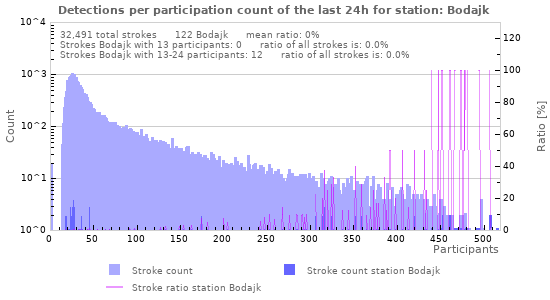 Graphs: Detections per participation count