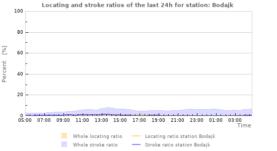 Graphs: Locating and stroke ratios