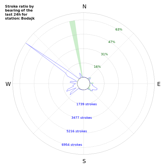 Graphs: Stroke ratio by bearing