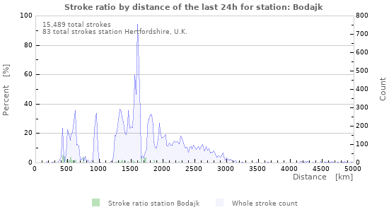 Graphs: Stroke ratio by distance
