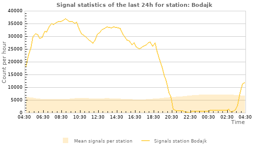 Graphs: Signal statistics