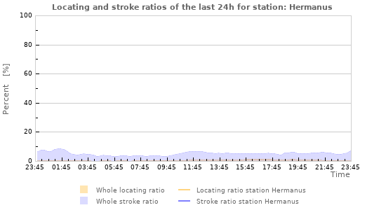 Graphs: Locating and stroke ratios