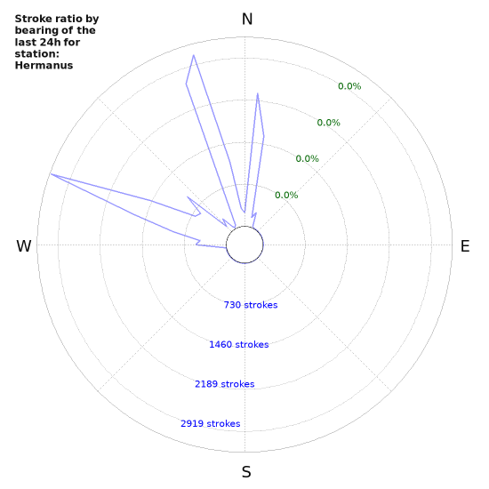 Graphs: Stroke ratio by bearing