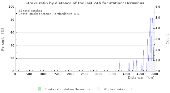 Graphs: Stroke ratio by distance