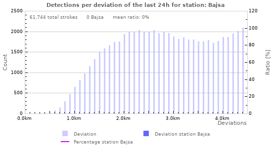Graphs: Detections per deviation
