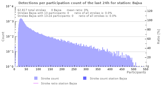 Graphs: Detections per participation count