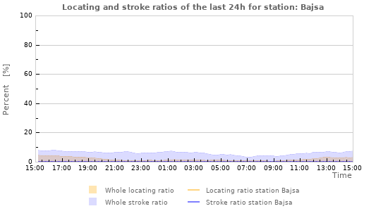 Graphs: Locating and stroke ratios