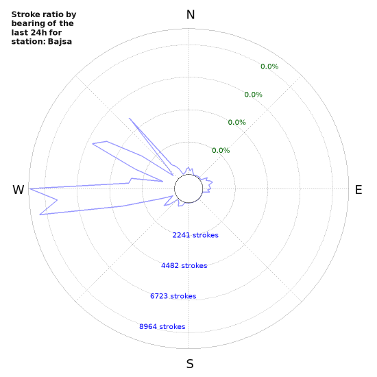 Graphs: Stroke ratio by bearing