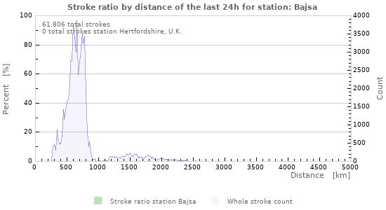 Graphs: Stroke ratio by distance