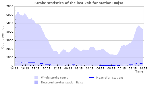 Graphs: Stroke statistics